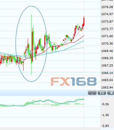 (黄金30分钟 来源：FX168财经网)