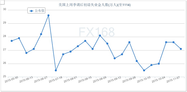 (美國初請失業(yè)金人數(shù)走勢圖 來源：FX168財經(jīng)網(wǎng))