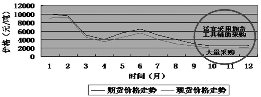 企業(yè)運用期市進行采購管理的時機選擇 