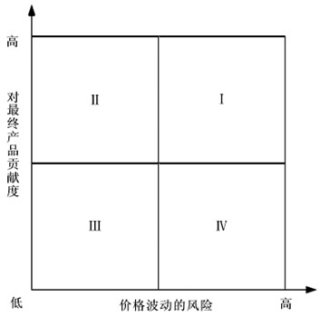 圖為采購原材料分類