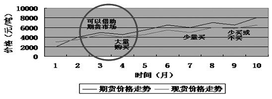 企業(yè)運用期市進行采購管理的時機選擇 