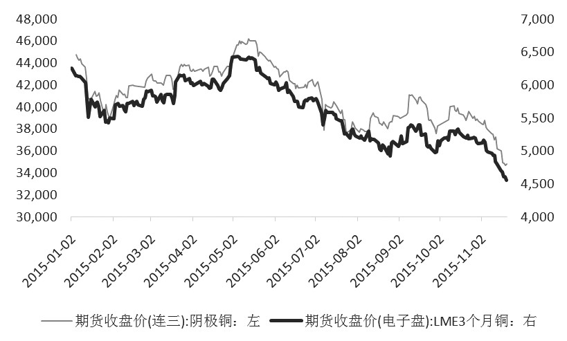 期銅 本輪下跌接近尾聲