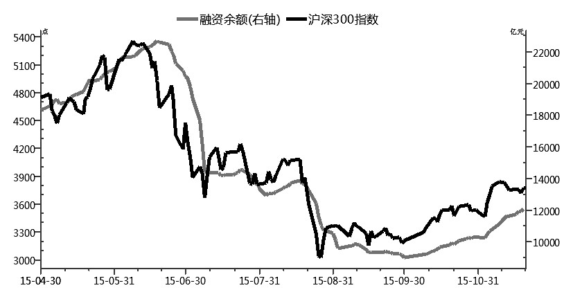 兩融保證金提高和IPO即將重啟使得市場情緒較為謹慎，但是股指并未大幅回調(diào)，而是先抑后揚，整體維持振蕩態(tài)勢。雖然短期擾動因素較多，但中長期來看，在穩(wěn)增長政策的支撐下，股市重心上移仍是大概率事件。