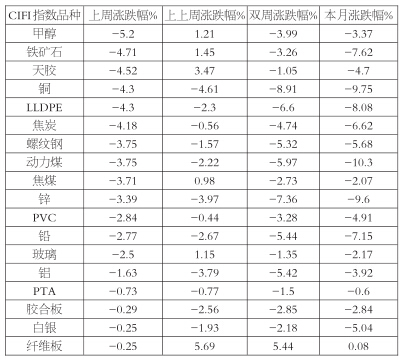 上周，中國(guó)期貨市場(chǎng)監(jiān)控中心工業(yè)品期貨指數(shù)（CIFI）再創(chuàng)新低。11月20日，CIFI以573.43點(diǎn)收盤，當(dāng)周最高上沖至594.95點(diǎn)，最低下探至566.38點(diǎn)，全周累計(jì)跌幅為3.3%。對(duì)于后期走勢(shì)，筆者認(rèn)為CIFI跌勢(shì)未止。