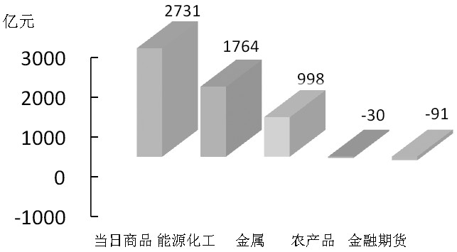 期貨市場每日資金變動(11月20日)市場每日資金變動(11月20日) 