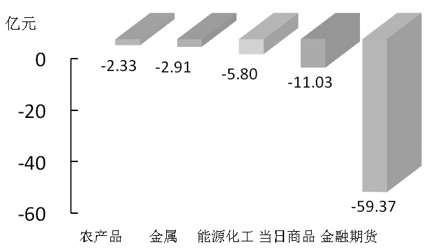 期貨市場每日資金變動(11月20日)市場每日資金變動(11月20日) 