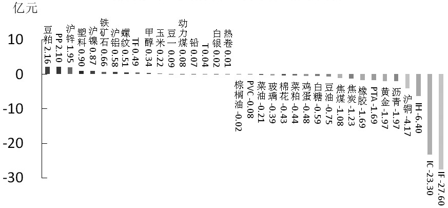 期貨市場每日資金變動(11月20日)市場每日資金變動(11月20日) 