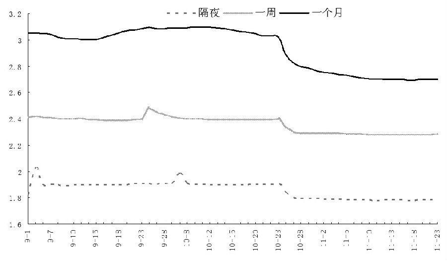 圖為隔夜、1周和1個月利率變化情況