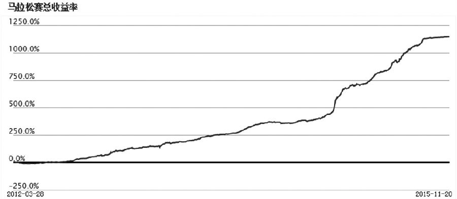 图为 “贪食蛇”自2012-3-28至2015-11-20绩效