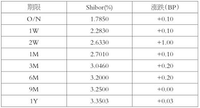 表為Shibor（人民幣）報價