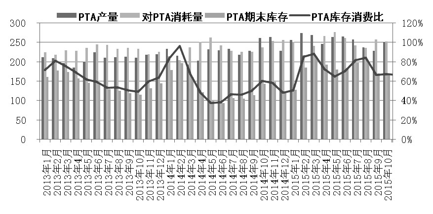 近期，在美聯(lián)儲(chǔ)加息預(yù)期升溫背景下，國內(nèi)大宗商品市場(chǎng)遭遇恐慌性拋售。受恒力石化、桐昆等PTA裝置相繼檢修和逸盛大連裝置重啟的影響，PTA期貨則演繹沖高回落走勢(shì)。截至昨日收盤，PTA遠(yuǎn)月1605合約報(bào)收于4368元/噸，創(chuàng)出8月底以來收盤新低，后期PTA期貨行情如何演繹成為市場(chǎng)焦點(diǎn)。