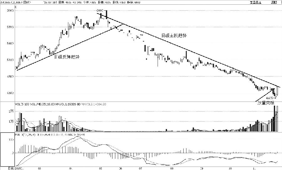 回顧PVC1605合約2月初以來(lái)的走勢(shì)，可以分為反彈和主跌兩個(gè)趨勢(shì)。其中，1月27日至5月4日為反彈趨勢(shì)，共經(jīng)歷63個(gè)交易日，5月4日至8月21日是主跌第一波，也經(jīng)歷63個(gè)交易日。受制于時(shí)間窗口，PVC在5100元/噸維持了近兩個(gè)月的振蕩盤整，隨后跌至最低點(diǎn)4405元/噸也經(jīng)歷了63個(gè)交易日。