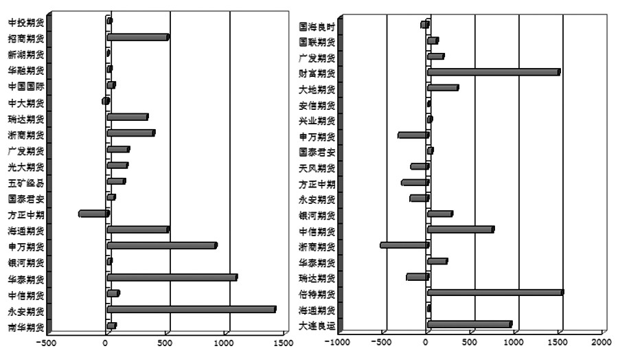 近期，美聯(lián)儲(chǔ)加息預(yù)期再度升溫，令美元指數(shù)破百趨勢(shì)明顯，使得全球商品為之膽寒。經(jīng)歷過(guò)本周“黑色星期一”的洗禮之后，滬膠期貨1605合約終于迎來(lái)超跌反彈走勢(shì)，呈現(xiàn)放量增倉(cāng)的景象。不過(guò)，滬膠期價(jià)上行空間較為有限，主要是前期空單獲利了結(jié)所致，市場(chǎng)做多信心并不足，看空情緒依然占據(jù)主導(dǎo)地位。由于滬膠移倉(cāng)換月正在進(jìn)行中，近月1601合約的空頭逐步將頭寸轉(zhuǎn)移至新主力合約1605合約，短期或呈現(xiàn)近強(qiáng)遠(yuǎn)弱的格局。