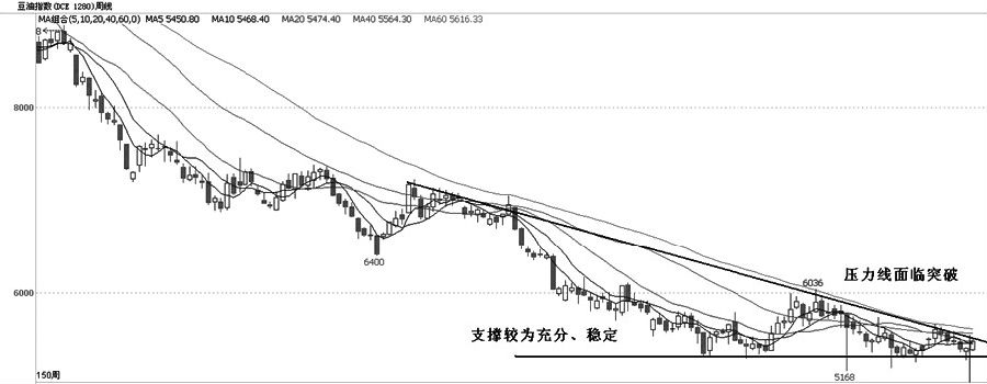 整體上國(guó)內(nèi)豆油、棕櫚油及菜籽油目前價(jià)位較2011/2012年度高點(diǎn)回落幅度達(dá)到50%―60%左右，均處于相對(duì)較低的位置。三大油脂近期走勢(shì)分化，波動(dòng)節(jié)奏存在明顯差異，豆油最強(qiáng)、菜籽油次之、棕櫚油最弱，其背后存在怎樣差異化的基本面、相互之間如何影響、制約，以及未來預(yù)期的走勢(shì)都值得我們探究。