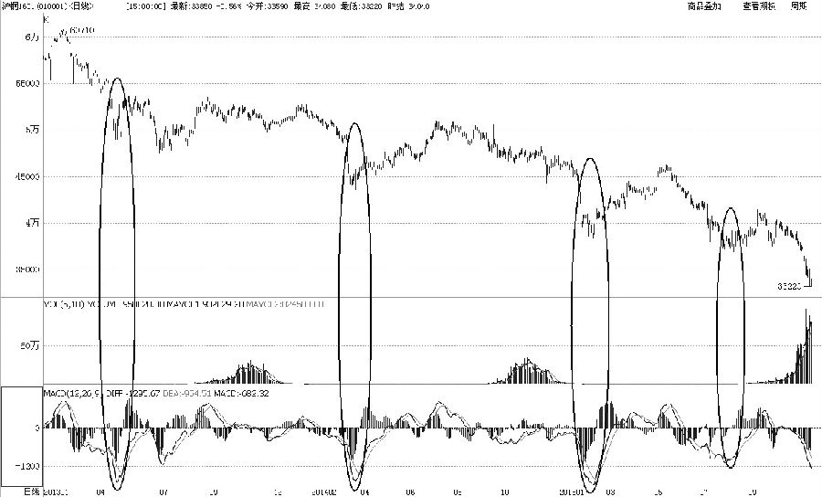 回歸2013年2月以來(lái)的中長(zhǎng)期下跌趨勢(shì)，滬銅一共經(jīng)歷了4次“斷崖式”急速下探走勢(shì)。其中，2013年4月、2014年3月和2015年1月的大陰急跌使得MACD指標(biāo)產(chǎn)生了-1600左右的極端值，2015年7月的最低點(diǎn)使得MACD產(chǎn)生了-1000左右的最低值。由此，MACD指標(biāo)-1000和-1600的歷史指標(biāo)值對(duì)應(yīng)的價(jià)格具有支撐作用。