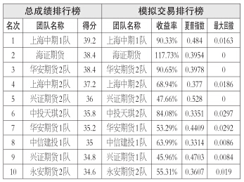 進入11月，塑料1601合約放量跌破8000元/噸重要關(guān)口?，F(xiàn)貨市場需求依然處于不溫不火狀態(tài)，塑料產(chǎn)業(yè)鏈利潤多集中在生產(chǎn)環(huán)節(jié)，中下游基本高價拿貨。原油價格依然在低位運行，對國內(nèi)化工品的成本支撐作用減弱。塑料短線有所反彈，但預(yù)計上升幅度有限，后市可關(guān)注基差縮小后的沽空機會。