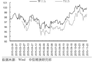 期債三大反常揭秘：投機(jī)資金攪局