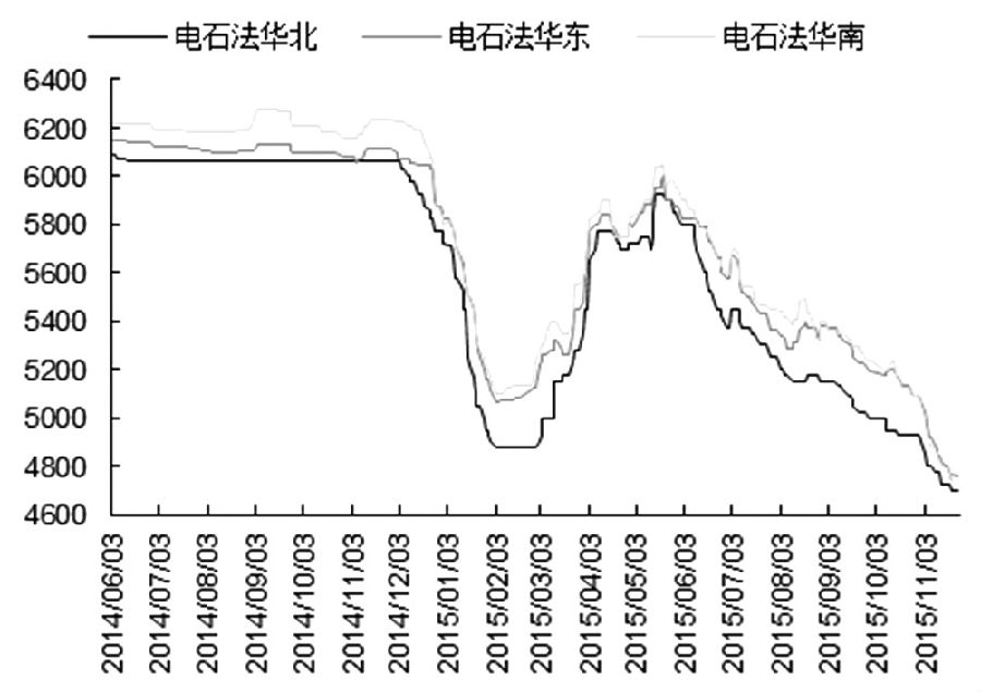 今年二季度以來，PVC持續(xù)下跌之路并未有任何改變，即使“金九銀十”傳統(tǒng)旺季，PVC依然疲弱不堪，甚至加速下跌。進入11月之后，雖然跌速減緩，但PVC主力1605合約期價已經(jīng)跌破4500元/噸，很多地區(qū)的電石料現(xiàn)貨價格也跌破4700元/噸。不過，本周二PVC期貨出現(xiàn)久違的漲停板，主力1605合約期價重回4600元/噸之上，但根據(jù)基本面的表現(xiàn)，PVC此次大漲僅是短期反彈，企穩(wěn)之路依然漫長。