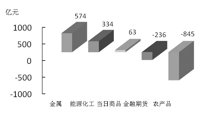 期貨市場(chǎng)每日資金變動(dòng)(11月25日) 