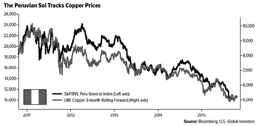圖為秘魯索爾和銅價走勢