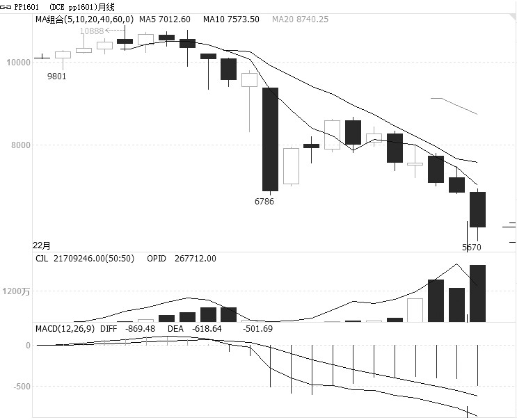 PP主力1601合約經(jīng)過一段時(shí)間的整理后，10月下旬迎來新一輪下跌，從10月23日的7079元/噸沿著45度直線下跌至5670元/噸。究其跌勢強(qiáng)烈的原因，我們認(rèn)為，除了供給過剩、需求疲弱外，還有其他因素的推動。