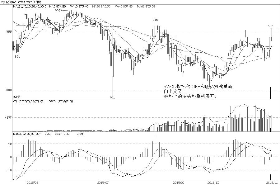 玻璃1601合約最近一個(gè)月呈“圓弧頂”形態(tài)整理，但下方明顯受60日均線支撐，多頭力量更勝一籌。周二和周三接連2個(gè)交易日大漲收出大陽K線，一舉突破前期高點(diǎn)和900元/噸關(guān)口壓力，表明多頭勢重新恢復(fù)，趨勢上的向多狀態(tài)未被前期的調(diào)整打破。