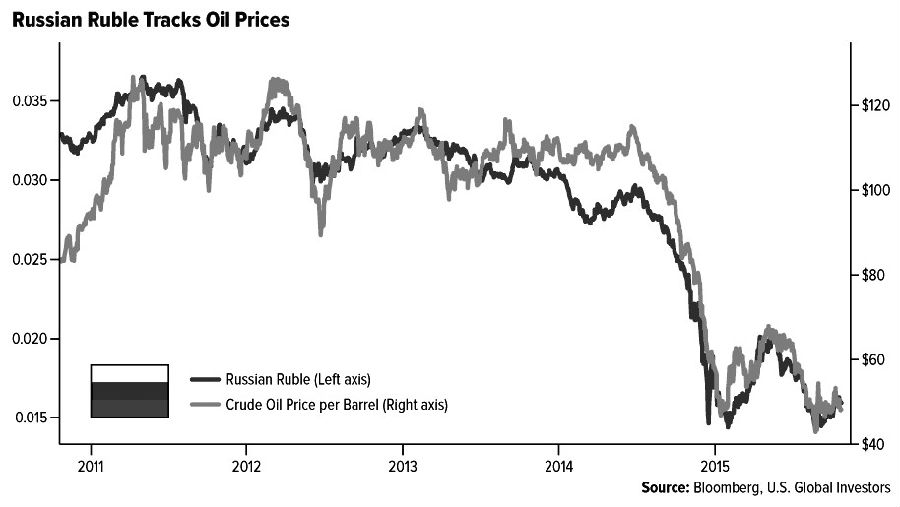 圖為俄羅斯盧布和石油價格走勢