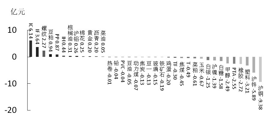 期貨市場(chǎng)每日資金變動(dòng)(11月25日) 