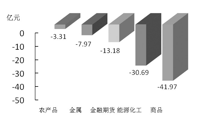 期貨市場(chǎng)每日資金變動(dòng)(11月25日) 