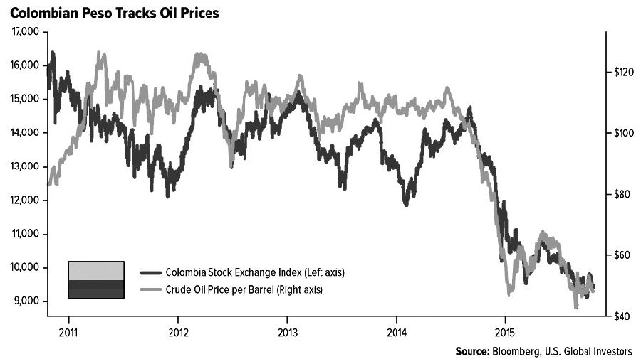 圖為哥倫比亞比索和石油價格走勢
