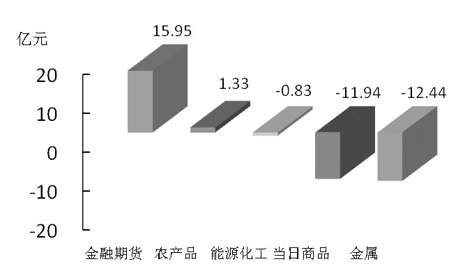 期貨市場(chǎng)每日資金變動(dòng)(11月25日) 