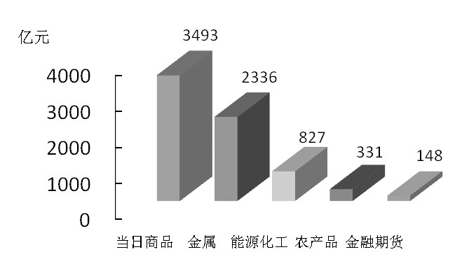 期貨市場每日資金變動(11月26日) 