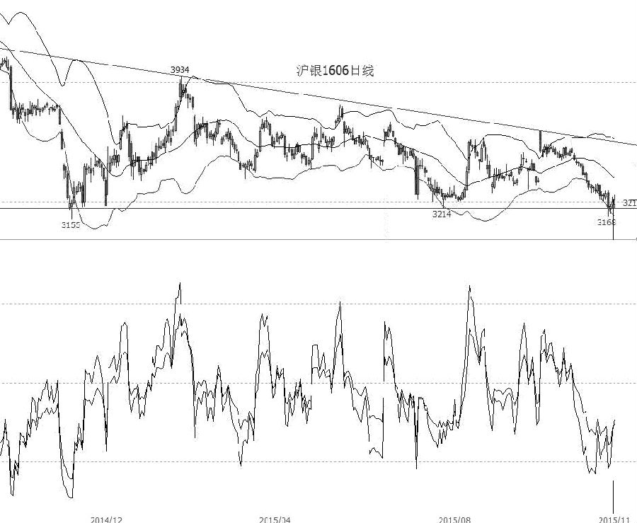 滬銀1606合約近日沿著布林線下軌振蕩下行，期價連續(xù)4日測試年內(nèi)低點3214附近支撐，收盤均保持在該水平上方，相對強(qiáng)弱指標(biāo)RSI指標(biāo)在超賣區(qū)背離金叉向上，短線存在反彈可能，但反彈高度不宜過分樂觀。美白銀指數(shù)9個交易日低位振蕩，RSI指標(biāo)在弱勢區(qū)有金叉跡象，期價觸及前期低點支撐位，超跌反彈可能性較大。操作上，滬銀主力1606合約近期可以適量做多，3210點止損，上方阻力位在3350點附近。