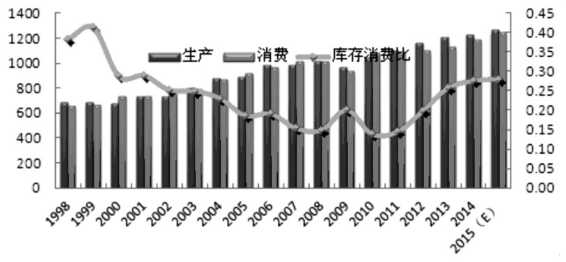 圖為全球天膠庫存消費比