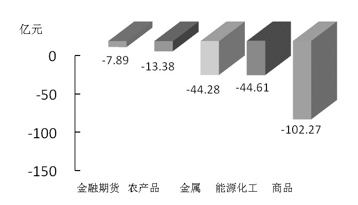 期貨市場每日資金變動(11月26日) 