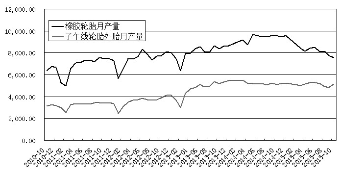 圖為國內(nèi)輪胎外胎及子午胎月度產(chǎn)量