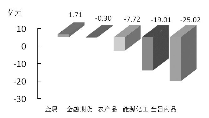 期貨市場每日資金變動(11月26日) 