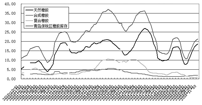 嚴冬烈風(fēng)正猛 膠價 “四位數(shù)” 時代拉開帷幕