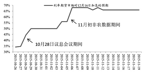 圖為利率期貨市場對美聯(lián)儲12月加息的預(yù)期