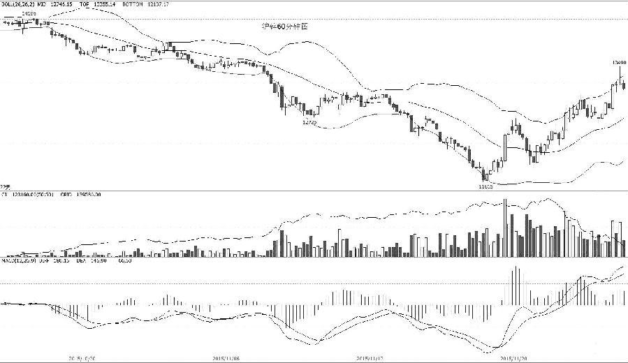 滬鋅1601合約在11月20日突破小時圖布林線中軌壓力，隨后的二次回踩未創(chuàng)新低，延續(xù)反彈上攻形態(tài)。1小時圖布林帶形成上行通道，目前價格緊貼上軌走高，表明價格維持強(qiáng)勢。1小時圖MACD指標(biāo)快慢線再創(chuàng)反彈后的新高，能量柱紅柱高度相比于11月20日和25日卻呈降低的特征，表明目前13250點上方存在多頭利潤回吐的壓力。