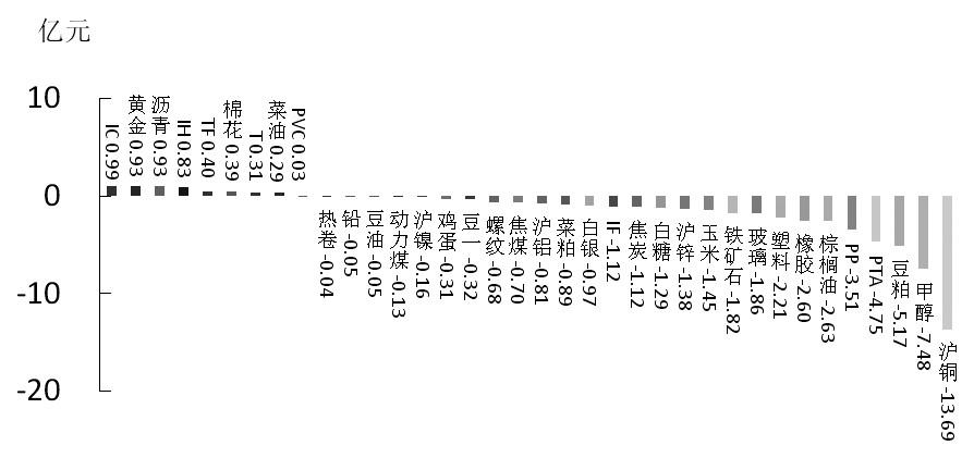 期貨市場每日資金變動(11月26日) 