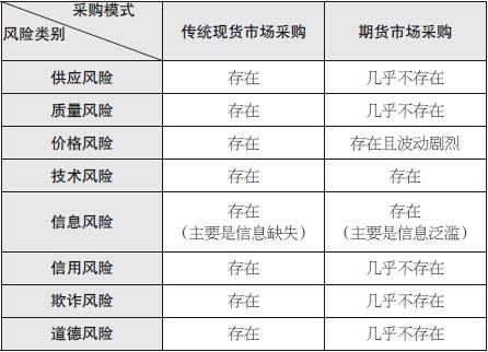 表為傳統(tǒng)現(xiàn)貨市場(chǎng)與現(xiàn)代期貨市場(chǎng)采購(gòu)風(fēng)險(xiǎn)的對(duì)比