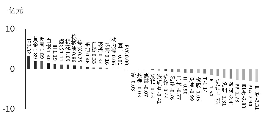 期貨市場每日資金變動(11月27日)