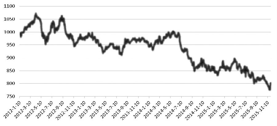 上周，CAFI大漲3.20%，至806.66點。其中，油脂指數(shù)暴漲5.30%，至535.17點；糧食指數(shù)上漲2.40%，至1188.09點；軟商品指數(shù)上漲1.73%，至792.78點；飼料指數(shù)上漲2.53%，至1324.25點；油脂油料指數(shù)大漲3.85%，至817.08點；谷物指數(shù)上漲2.32%，至963.87點。