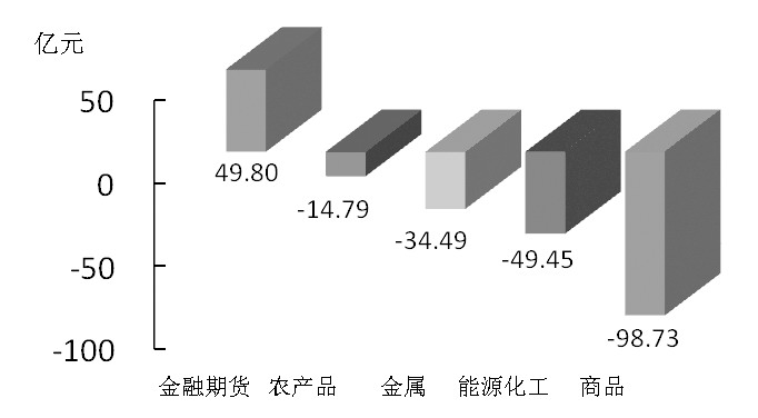 期貨市場每日資金變動(11月27日)