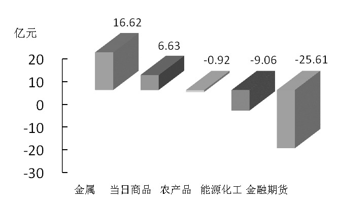 期貨市場每日資金變動(11月27日)