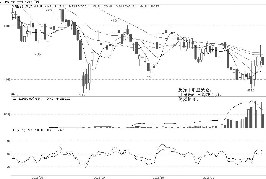 近期，PTA1605合約快速反彈，持倉(cāng)量大幅增加后減少，成交量明顯放大?，F(xiàn)階段，市場(chǎng)資金從1601合約移倉(cāng)到1605合約，量能的放大實(shí)屬正常。不過(guò)，最近上周后三個(gè)交易日持續(xù)減倉(cāng)，前期低位進(jìn)場(chǎng)的多單有獲利了結(jié)嫌疑，這制約著期貨價(jià)格的進(jìn)一步反彈，預(yù)計(jì)短期將陷入整理過(guò)程。