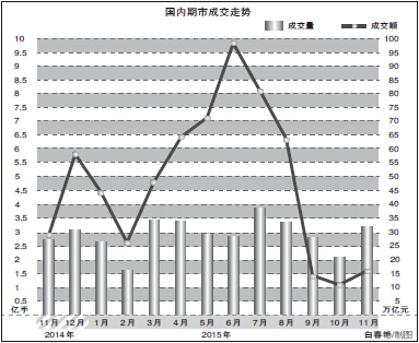 中國期貨業(yè)協(xié)會最新統(tǒng)計顯示，11月全國期貨市場交易規(guī)模（詳見2版）較上月有所上升，以單邊計算，當月全國期貨市場成交量約3.25億手，成交額約16萬億元，同比分別增長18.93%和下降45.70%，環(huán)比分別增長51.87%和47.10%。期市月度成交結(jié)束自7月以來的連降。