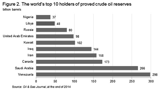 圖為全球十大原油儲備國