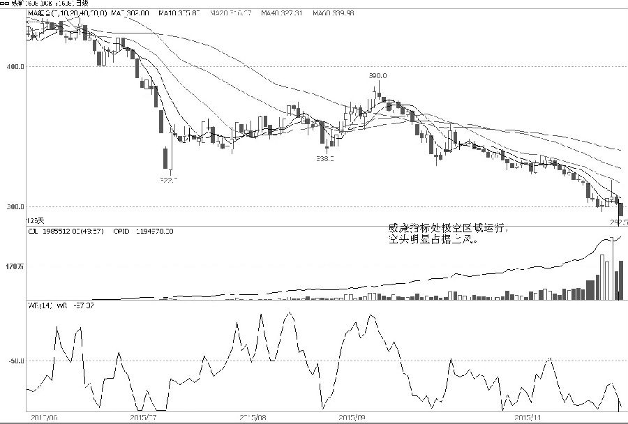 鐵礦石1605合約價格重心不斷下移，10日和20日均線等仍對期貨價格構成明顯壓制。最近，鐵礦石1605合約價格再度下破300元/噸，并有加速下行態(tài)勢。